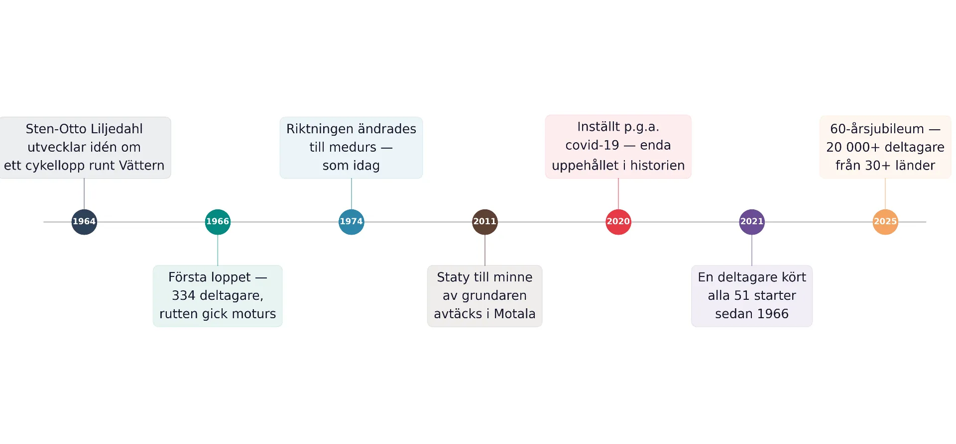 V&auml;tternrundans historia 1964&ndash;2025 tidslinje